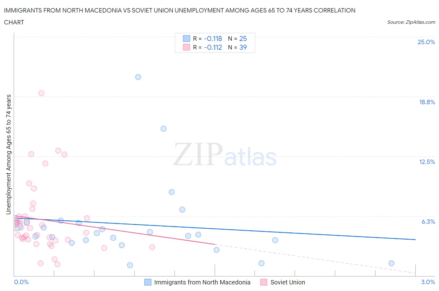 Immigrants from North Macedonia vs Soviet Union Unemployment Among Ages 65 to 74 years