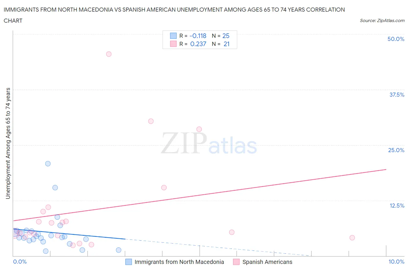 Immigrants from North Macedonia vs Spanish American Unemployment Among Ages 65 to 74 years