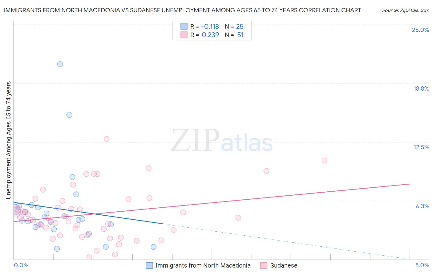 Immigrants from North Macedonia vs Sudanese Unemployment Among Ages 65 to 74 years