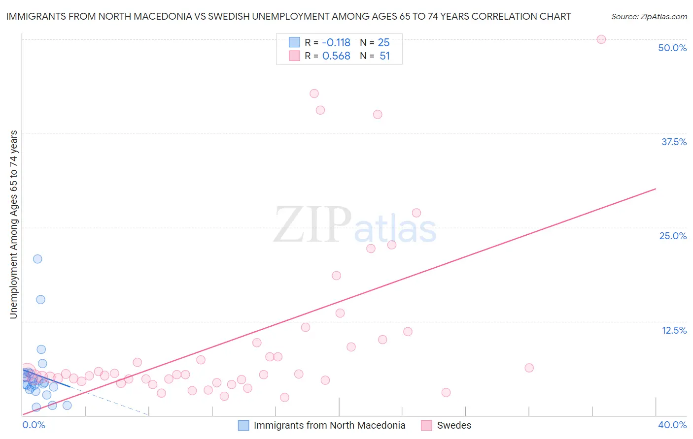 Immigrants from North Macedonia vs Swedish Unemployment Among Ages 65 to 74 years