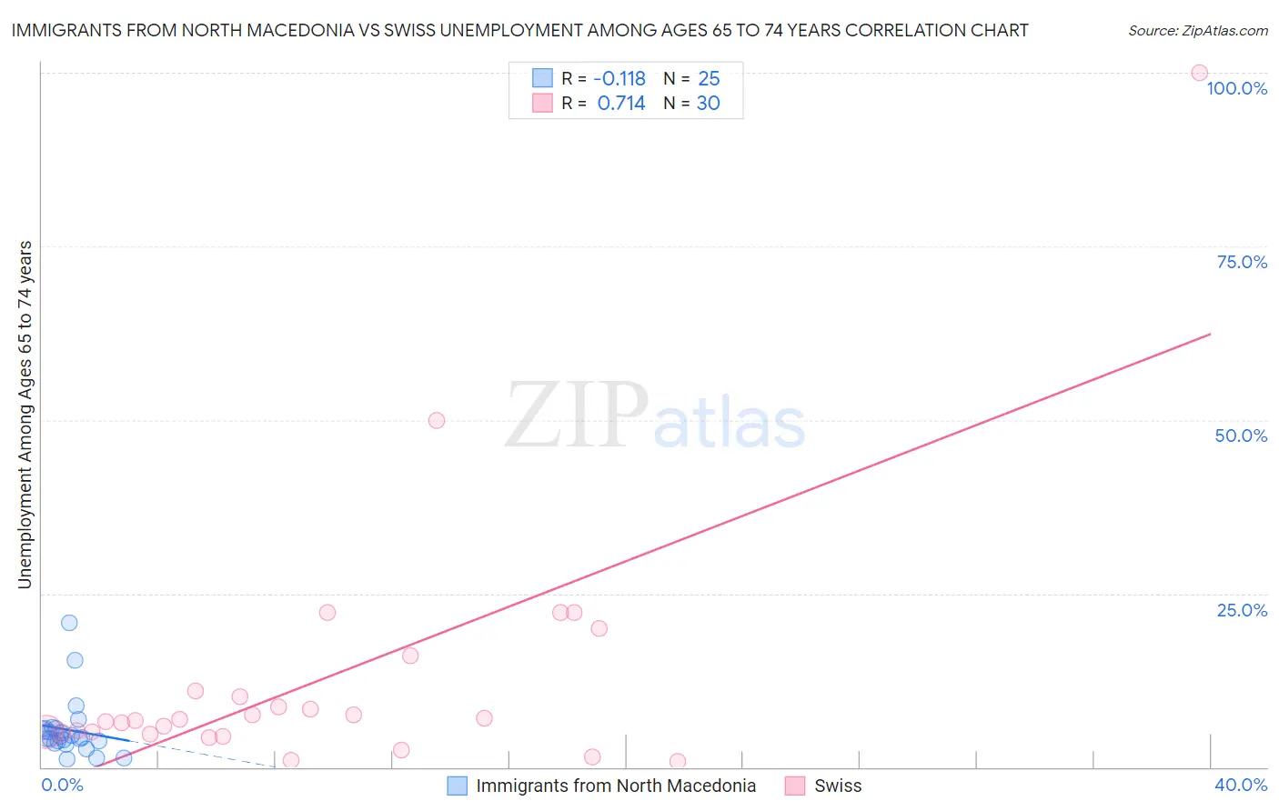 Immigrants from North Macedonia vs Swiss Unemployment Among Ages 65 to 74 years