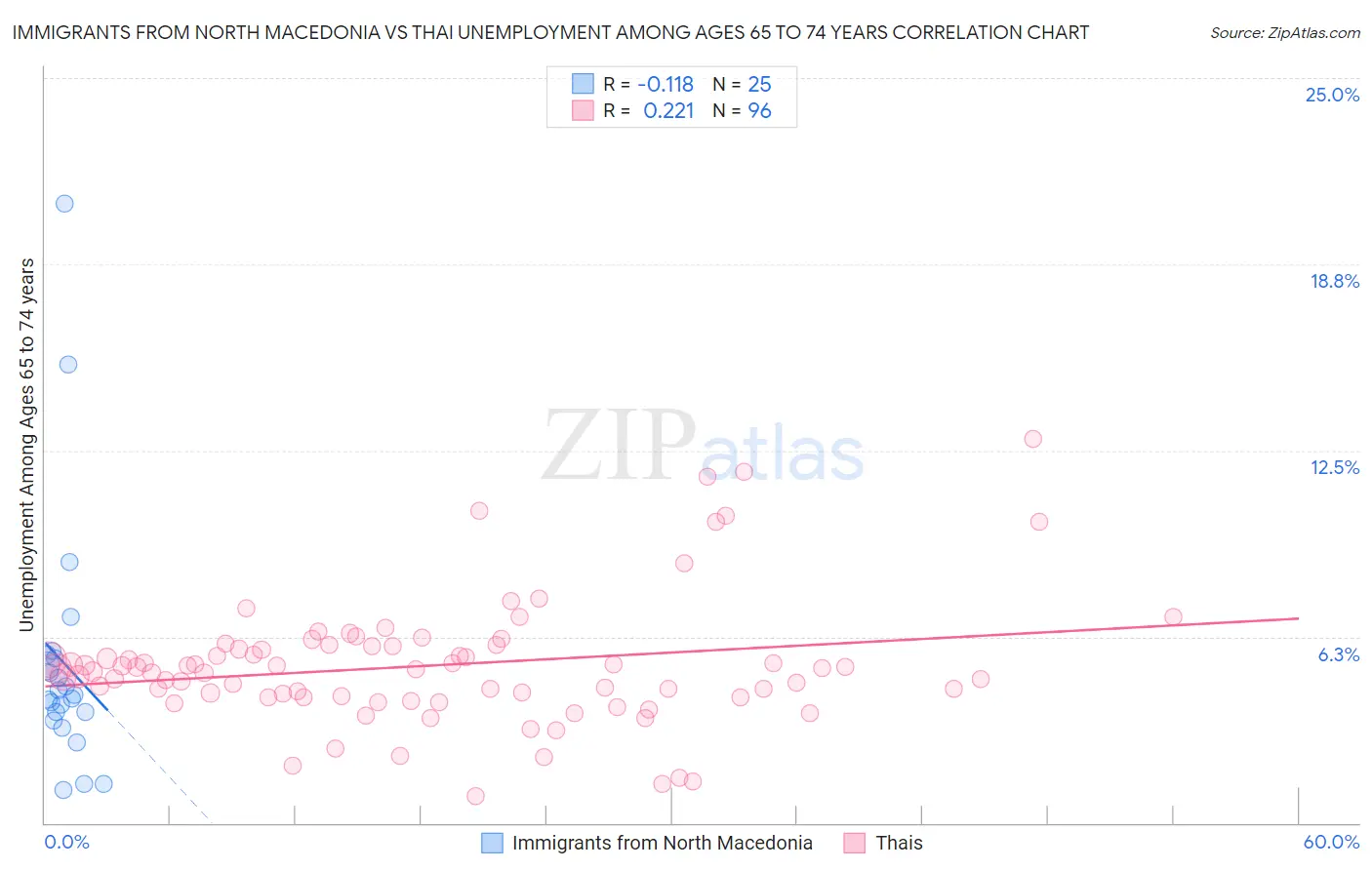 Immigrants from North Macedonia vs Thai Unemployment Among Ages 65 to 74 years