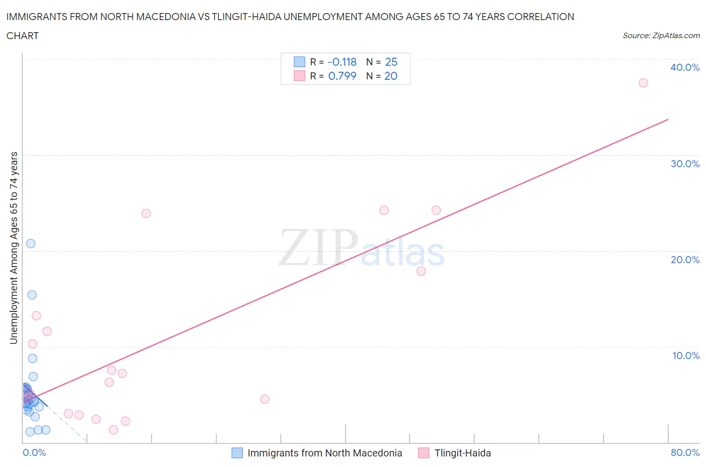 Immigrants from North Macedonia vs Tlingit-Haida Unemployment Among Ages 65 to 74 years