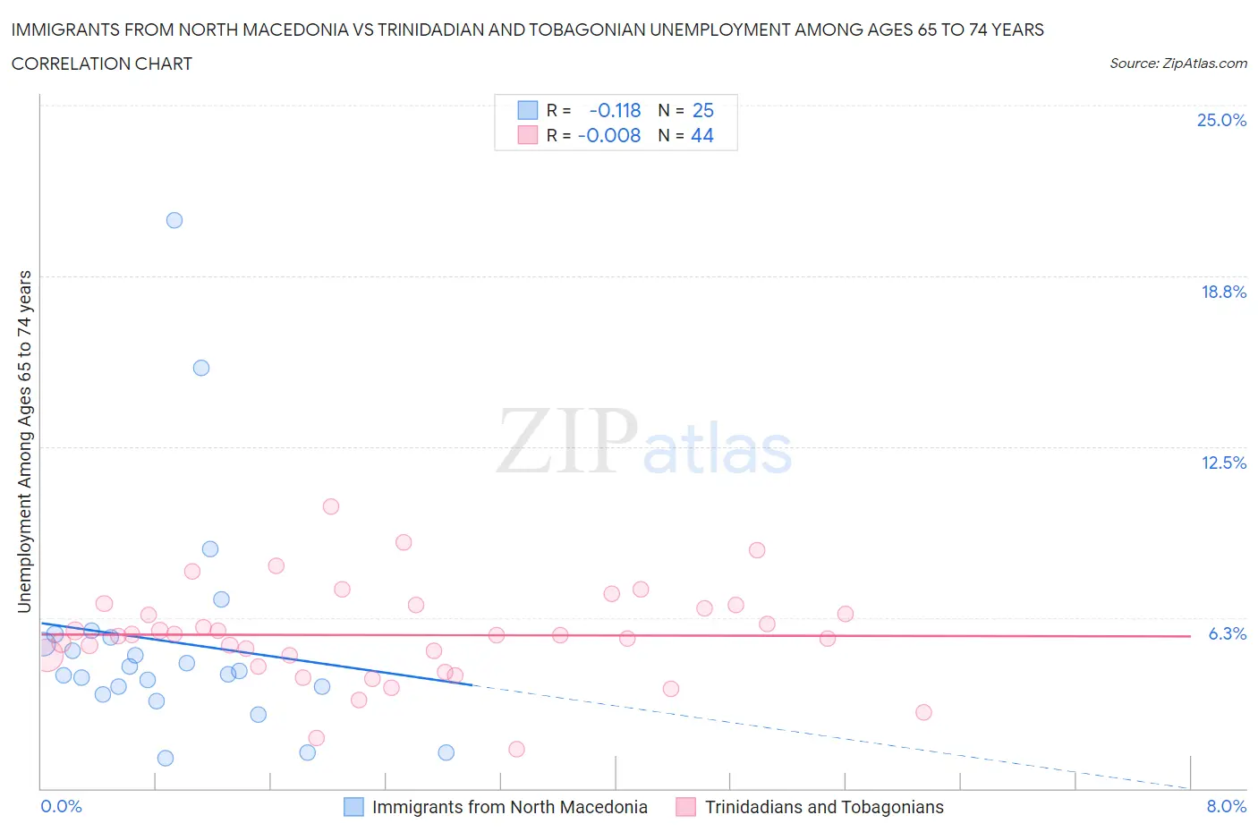 Immigrants from North Macedonia vs Trinidadian and Tobagonian Unemployment Among Ages 65 to 74 years
