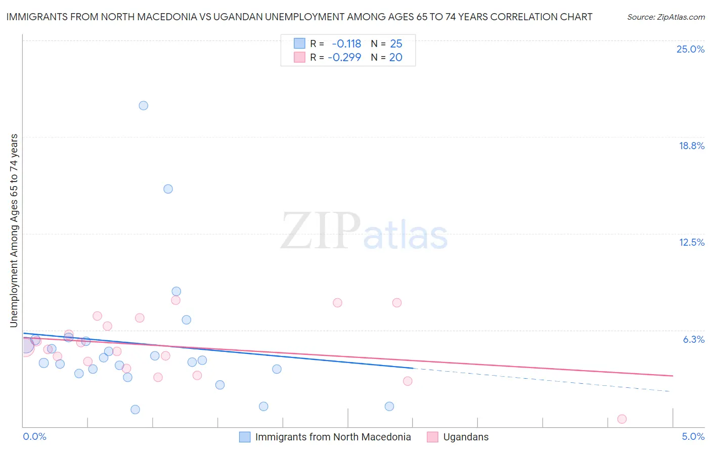 Immigrants from North Macedonia vs Ugandan Unemployment Among Ages 65 to 74 years