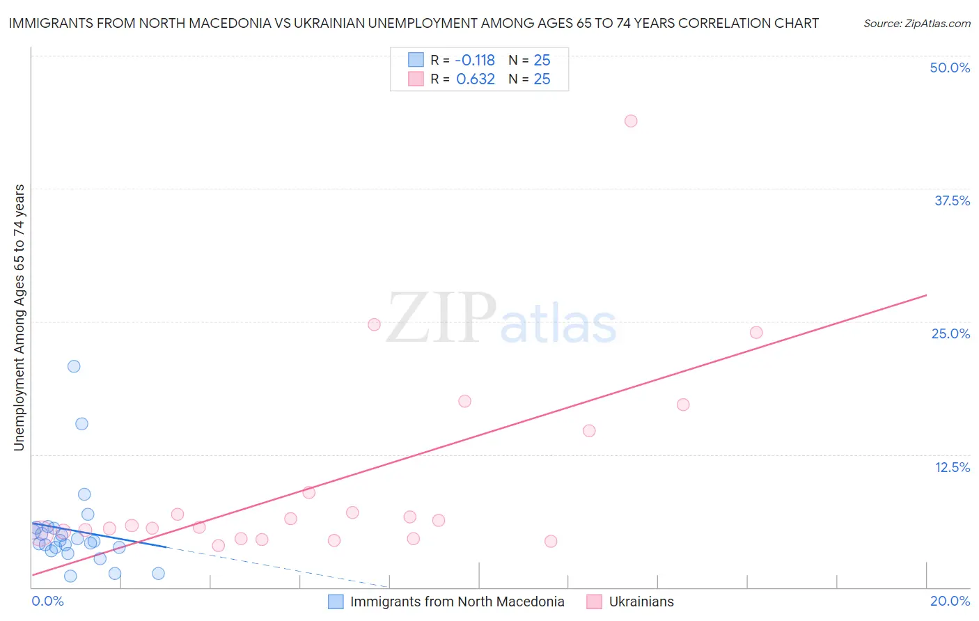 Immigrants from North Macedonia vs Ukrainian Unemployment Among Ages 65 to 74 years