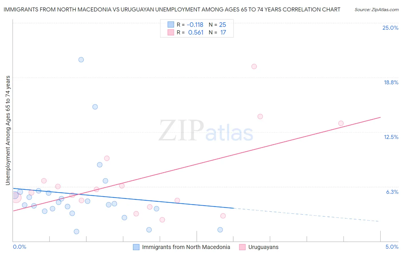 Immigrants from North Macedonia vs Uruguayan Unemployment Among Ages 65 to 74 years