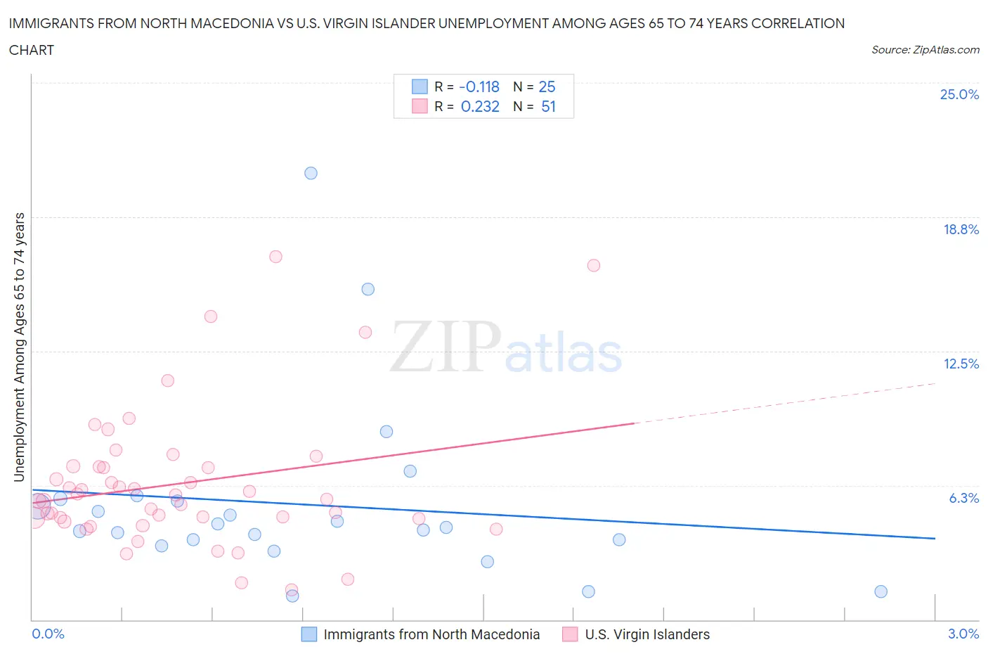 Immigrants from North Macedonia vs U.S. Virgin Islander Unemployment Among Ages 65 to 74 years