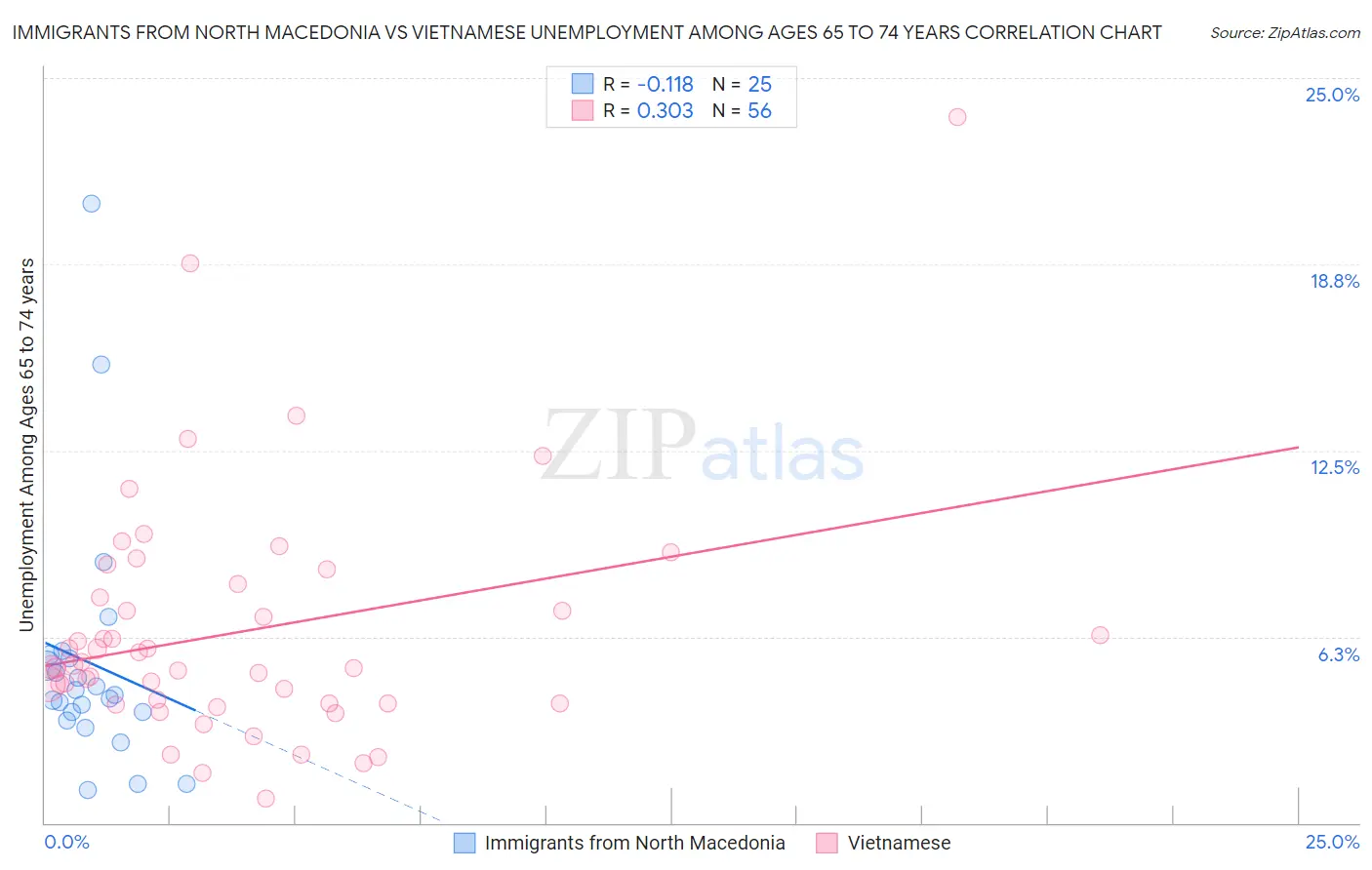 Immigrants from North Macedonia vs Vietnamese Unemployment Among Ages 65 to 74 years