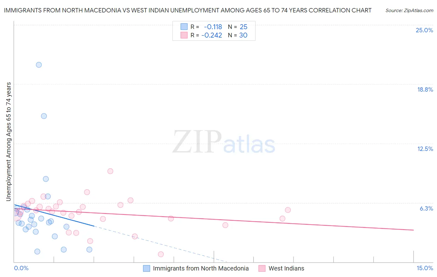 Immigrants from North Macedonia vs West Indian Unemployment Among Ages 65 to 74 years