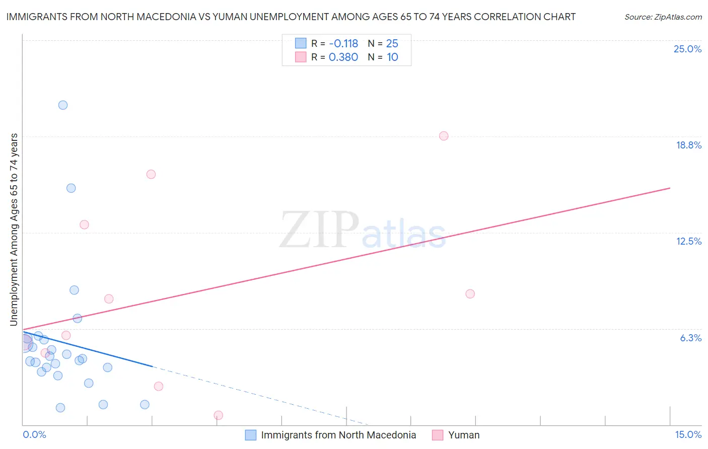 Immigrants from North Macedonia vs Yuman Unemployment Among Ages 65 to 74 years