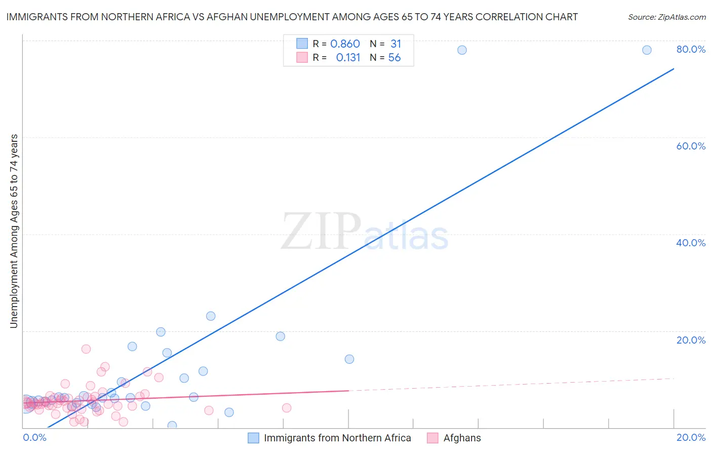 Immigrants from Northern Africa vs Afghan Unemployment Among Ages 65 to 74 years