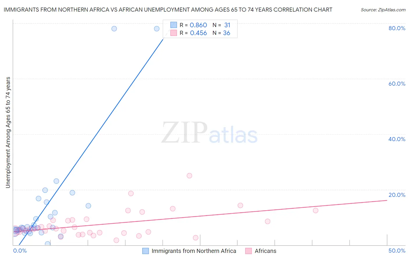 Immigrants from Northern Africa vs African Unemployment Among Ages 65 to 74 years