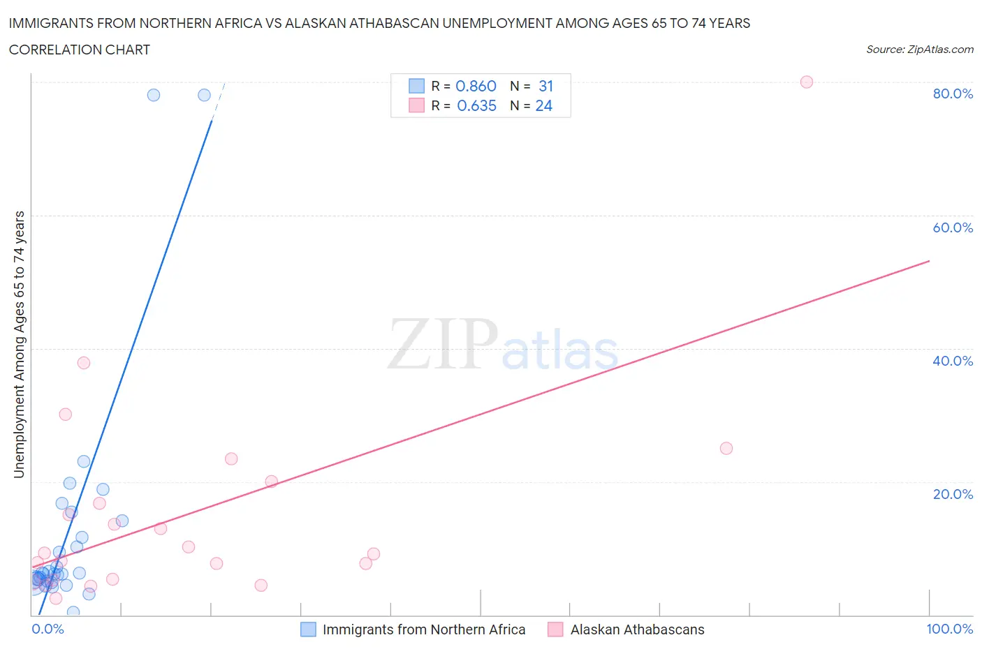 Immigrants from Northern Africa vs Alaskan Athabascan Unemployment Among Ages 65 to 74 years