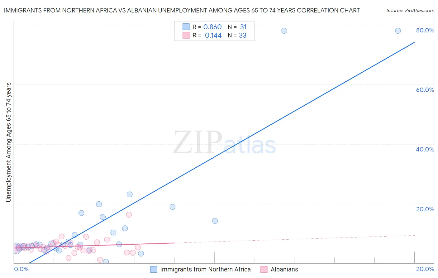 Immigrants from Northern Africa vs Albanian Unemployment Among Ages 65 to 74 years