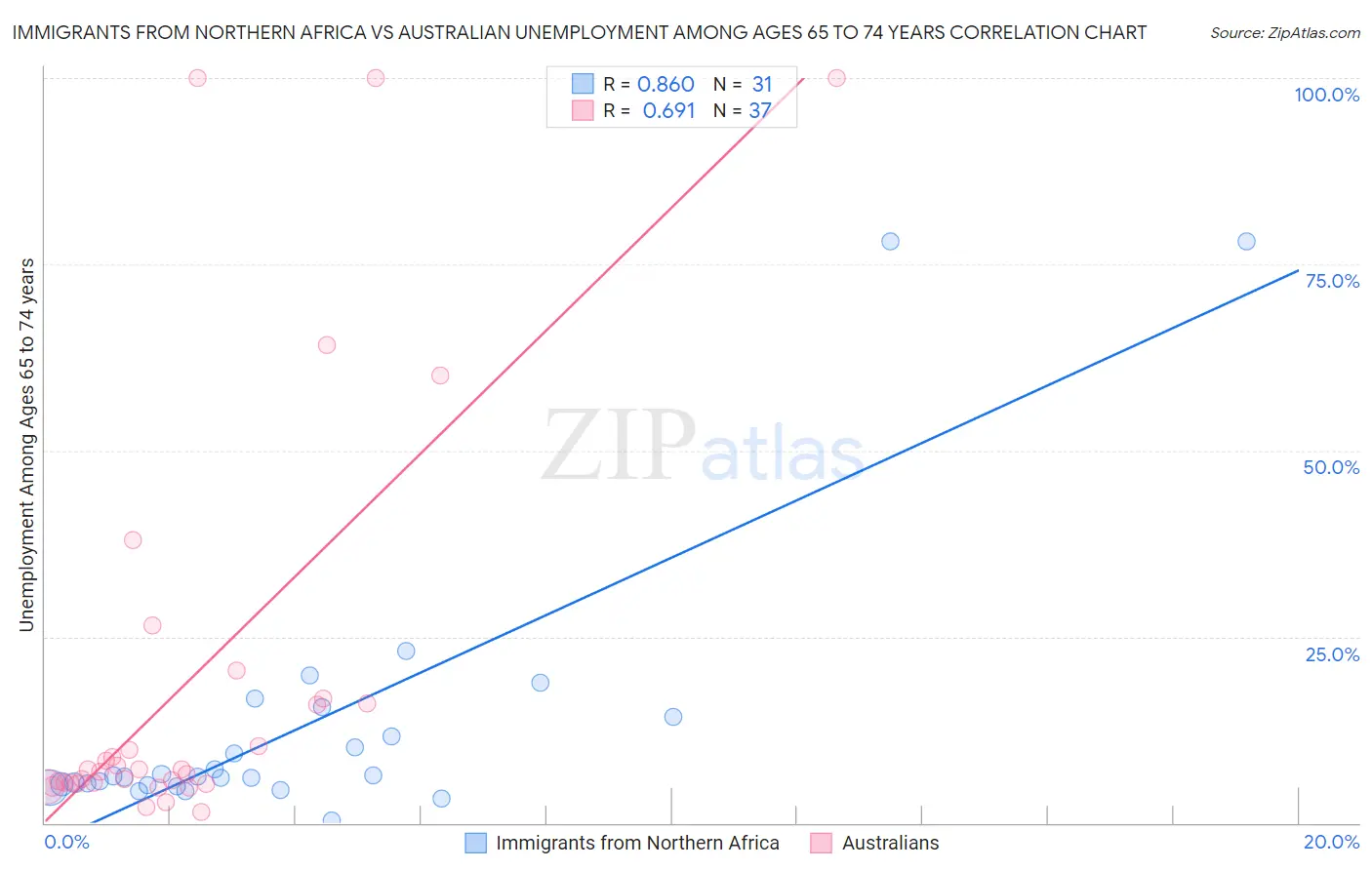 Immigrants from Northern Africa vs Australian Unemployment Among Ages 65 to 74 years