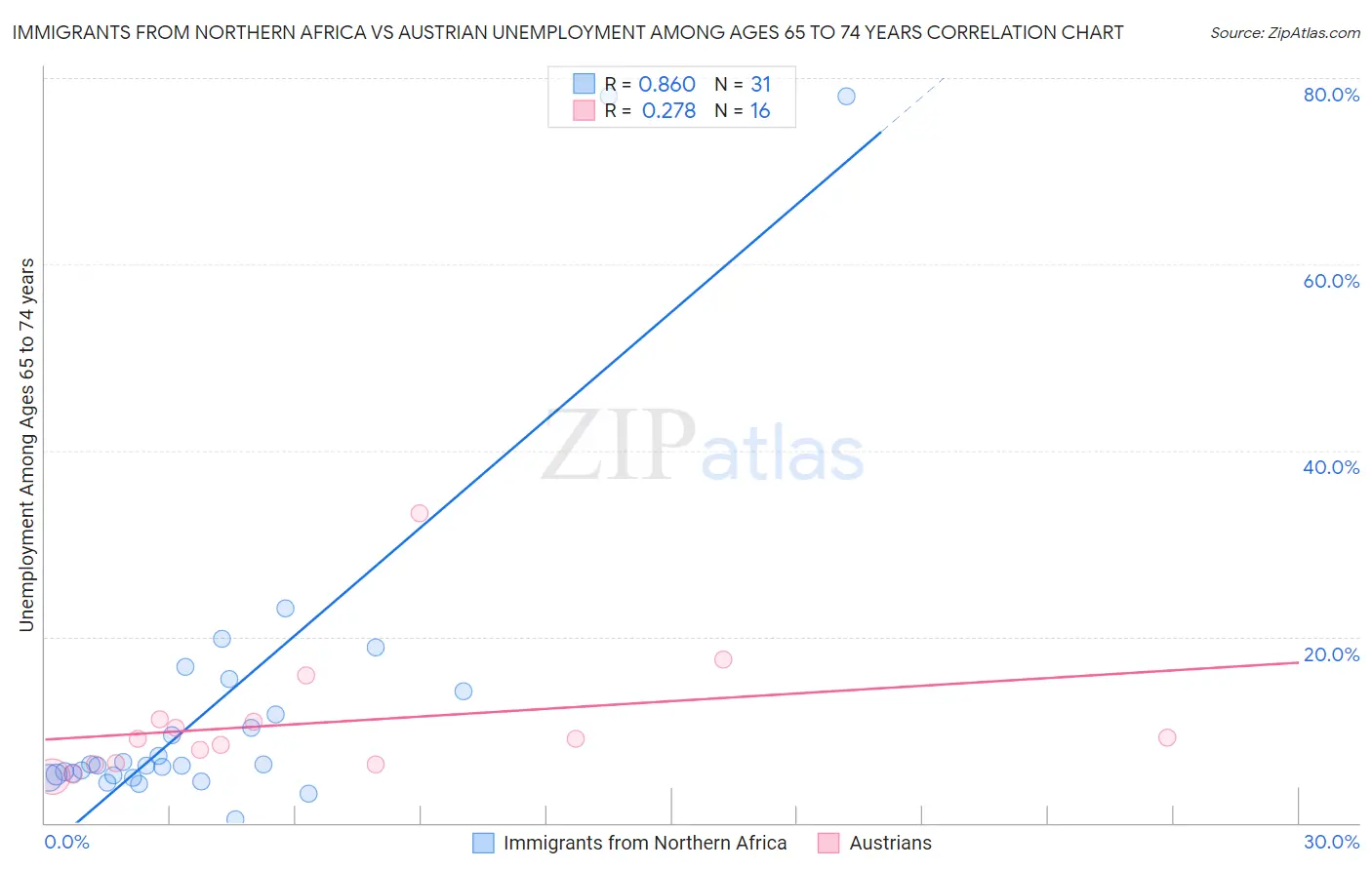 Immigrants from Northern Africa vs Austrian Unemployment Among Ages 65 to 74 years