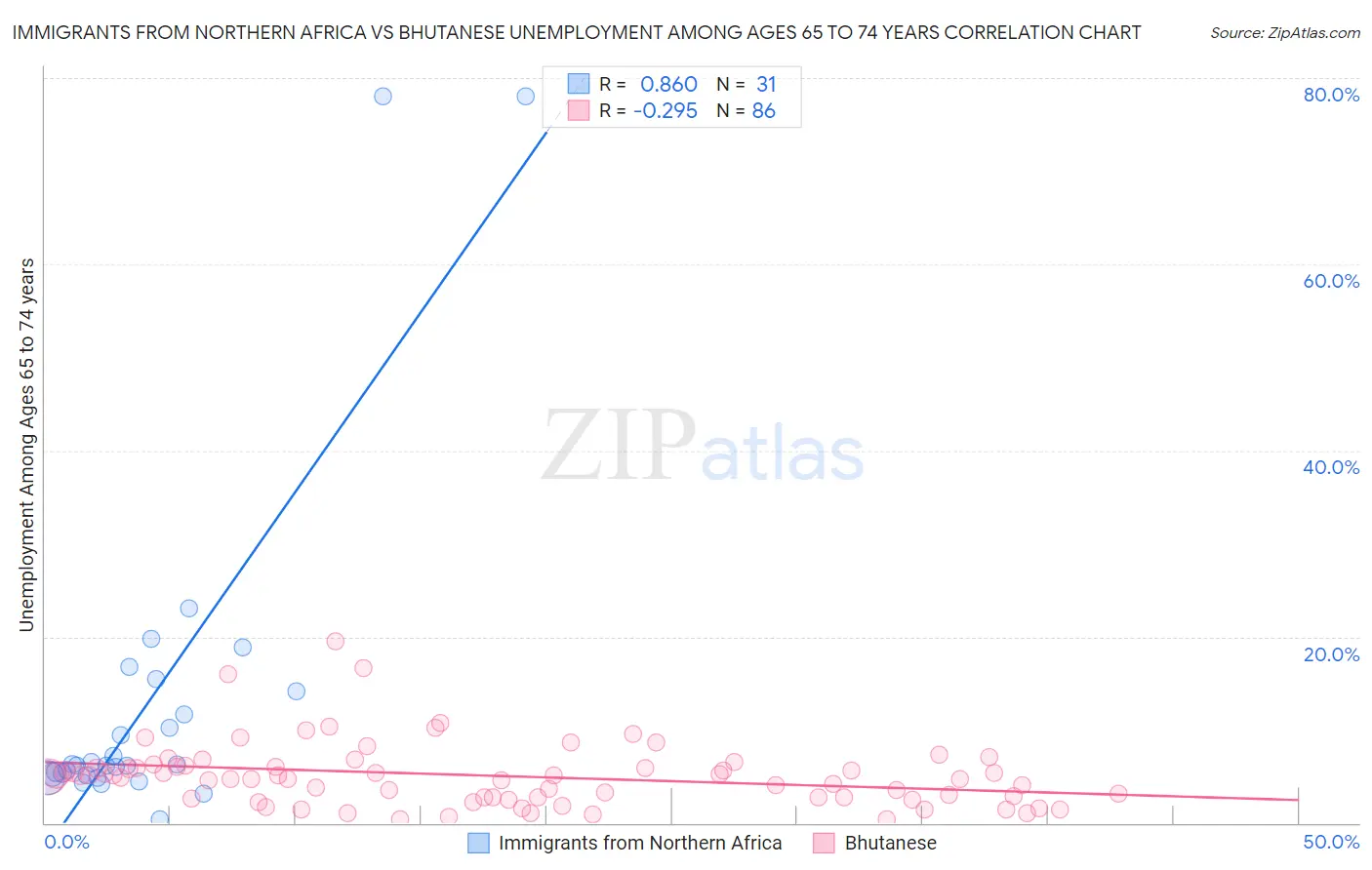 Immigrants from Northern Africa vs Bhutanese Unemployment Among Ages 65 to 74 years