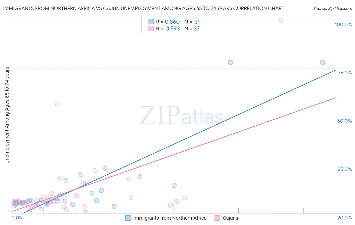Immigrants from Northern Africa vs Cajun Unemployment Among Ages 65 to 74 years