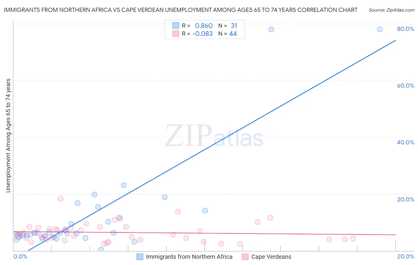 Immigrants from Northern Africa vs Cape Verdean Unemployment Among Ages 65 to 74 years