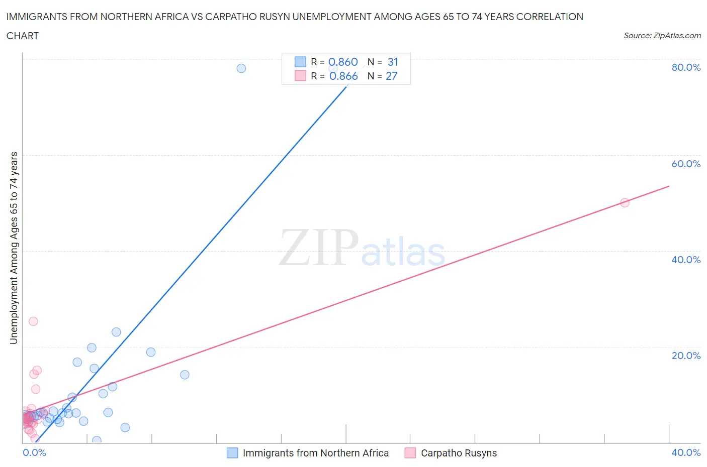 Immigrants from Northern Africa vs Carpatho Rusyn Unemployment Among Ages 65 to 74 years