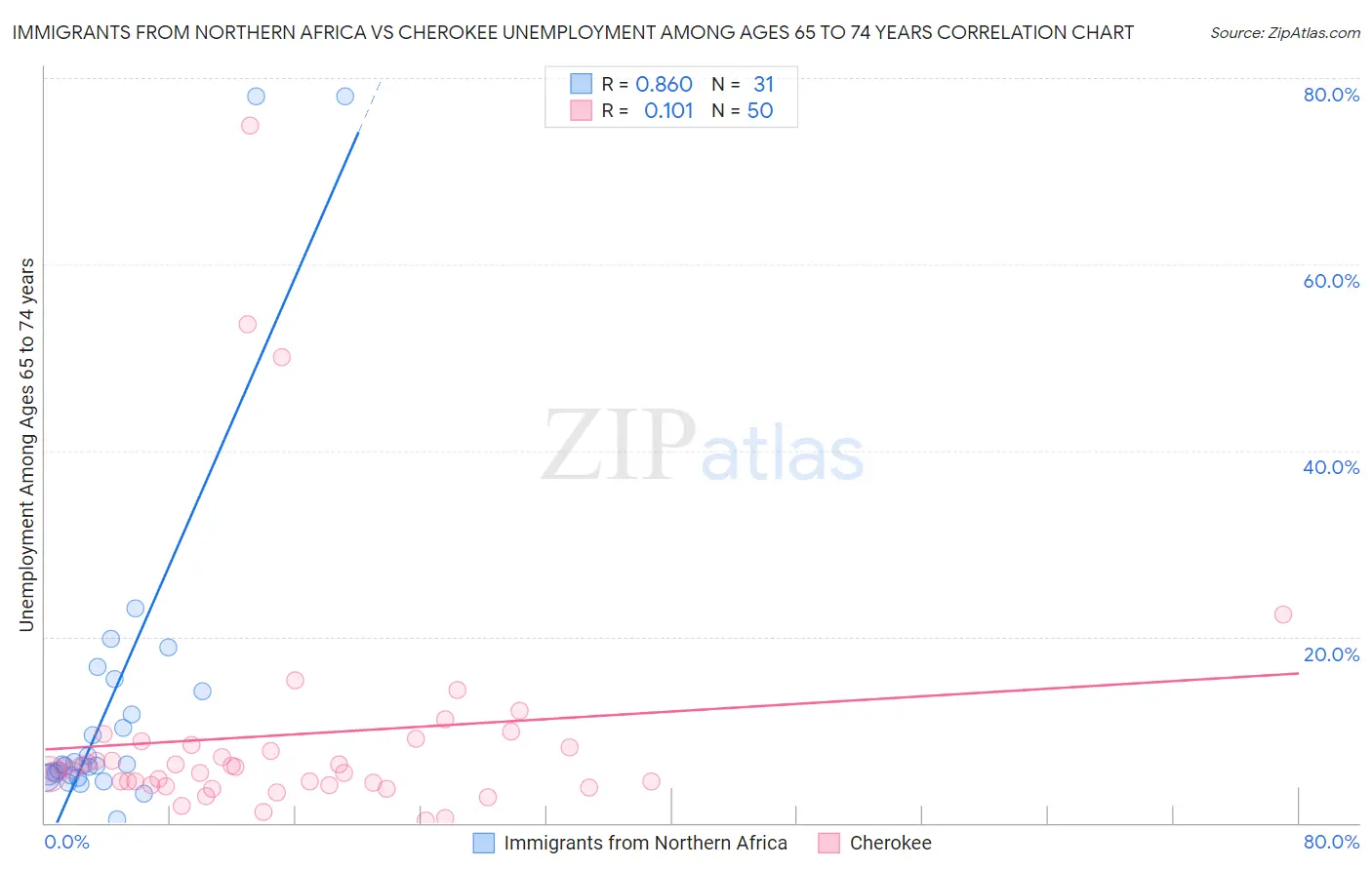 Immigrants from Northern Africa vs Cherokee Unemployment Among Ages 65 to 74 years