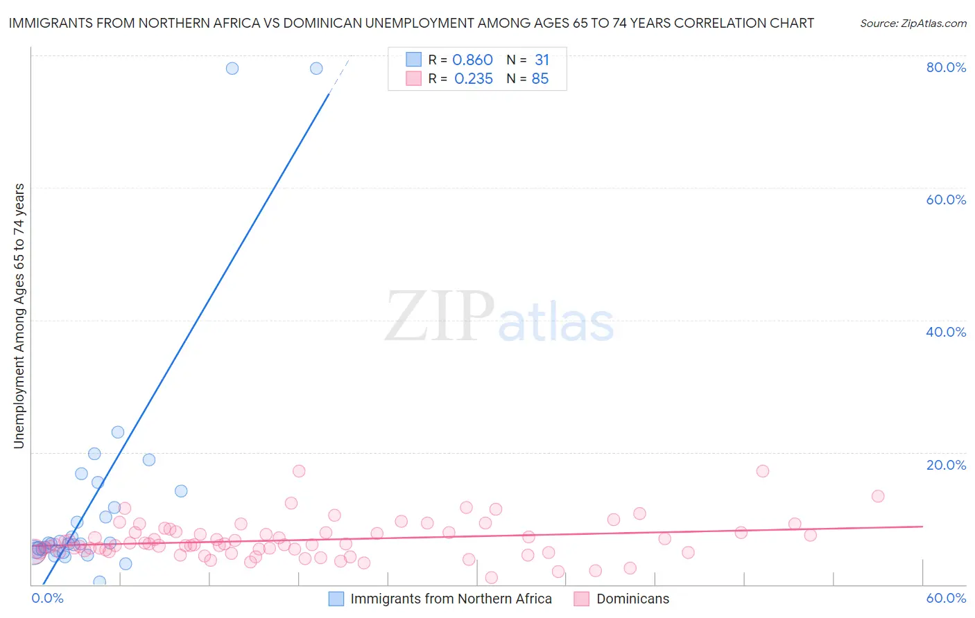 Immigrants from Northern Africa vs Dominican Unemployment Among Ages 65 to 74 years