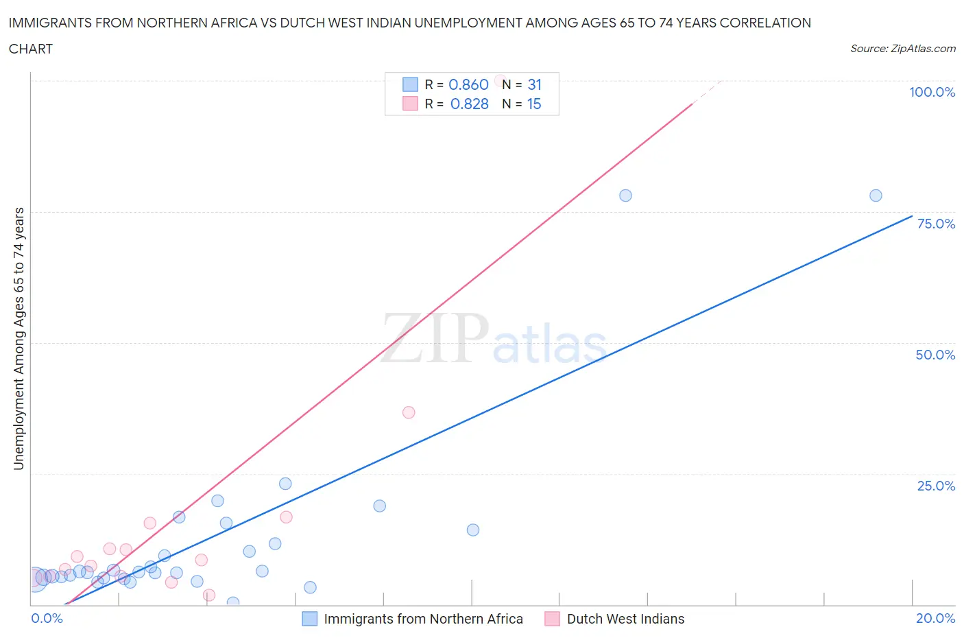 Immigrants from Northern Africa vs Dutch West Indian Unemployment Among Ages 65 to 74 years