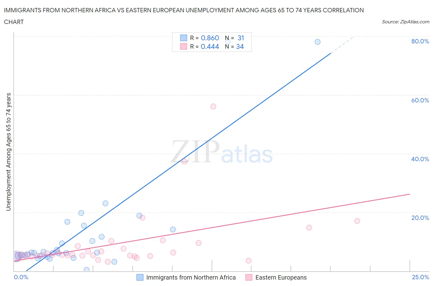 Immigrants from Northern Africa vs Eastern European Unemployment Among Ages 65 to 74 years