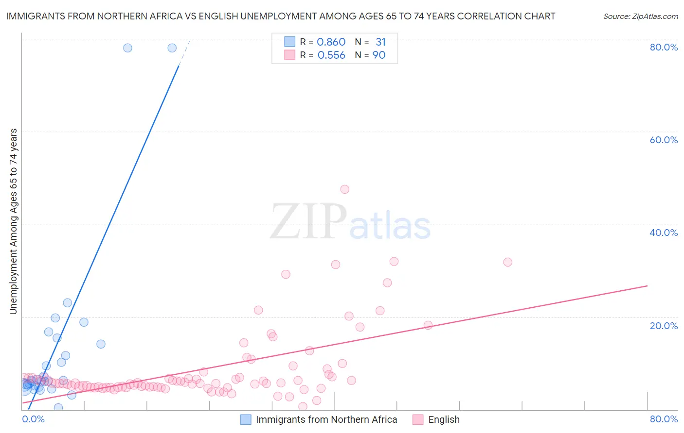 Immigrants from Northern Africa vs English Unemployment Among Ages 65 to 74 years