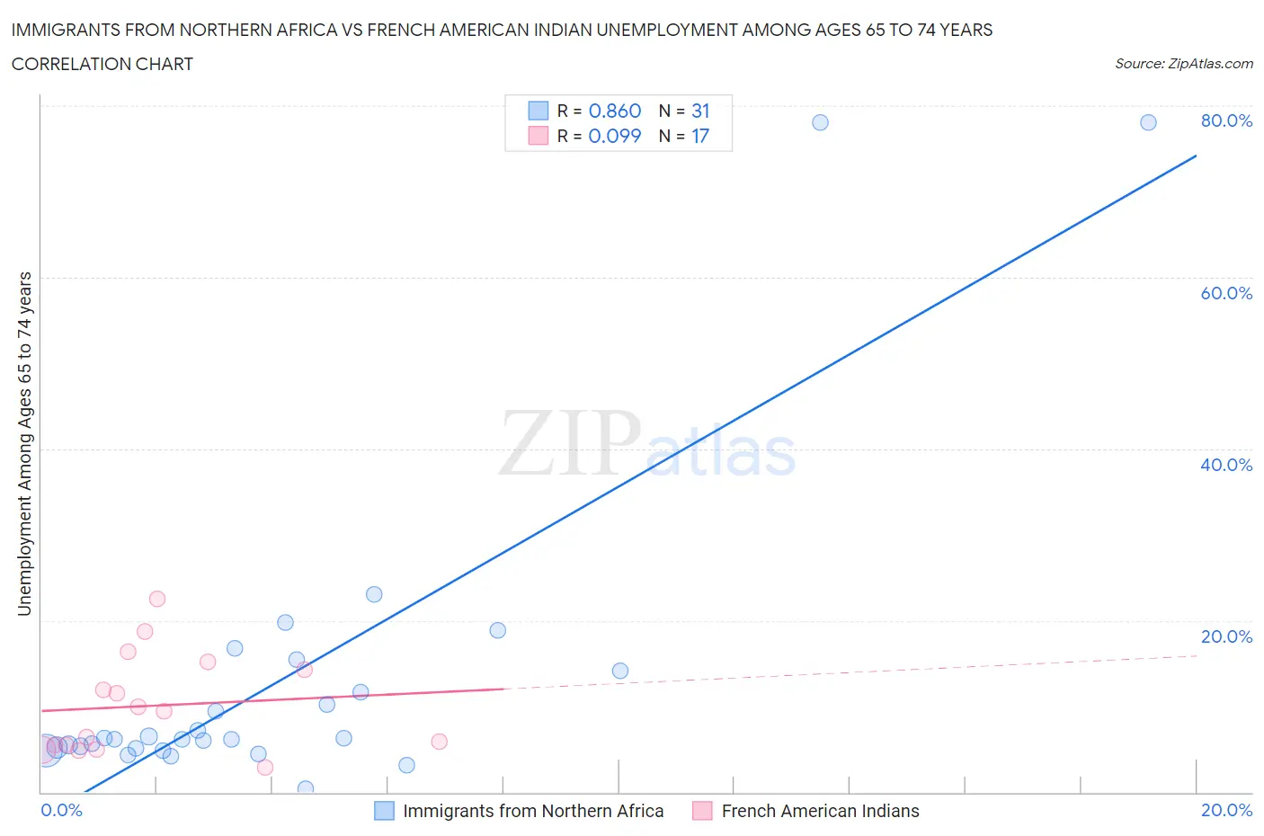 Immigrants from Northern Africa vs French American Indian Unemployment Among Ages 65 to 74 years