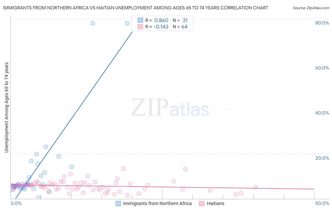 Immigrants from Northern Africa vs Haitian Unemployment Among Ages 65 to 74 years