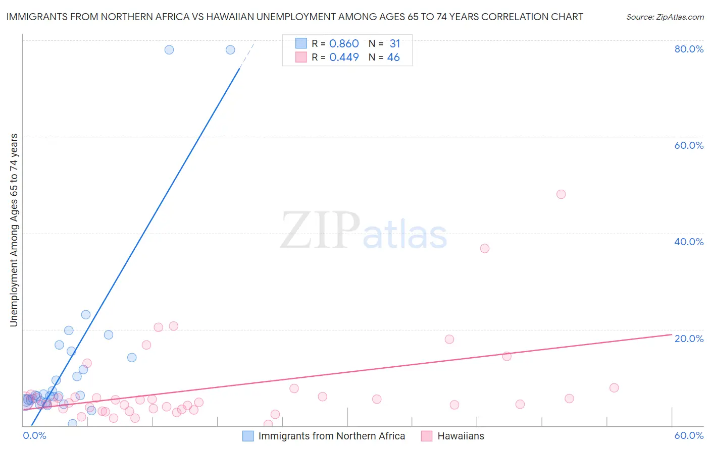 Immigrants from Northern Africa vs Hawaiian Unemployment Among Ages 65 to 74 years