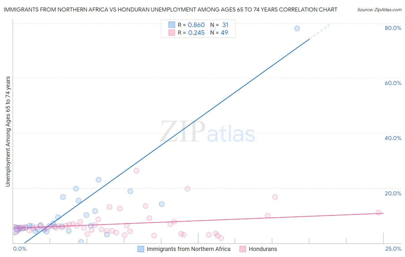 Immigrants from Northern Africa vs Honduran Unemployment Among Ages 65 to 74 years