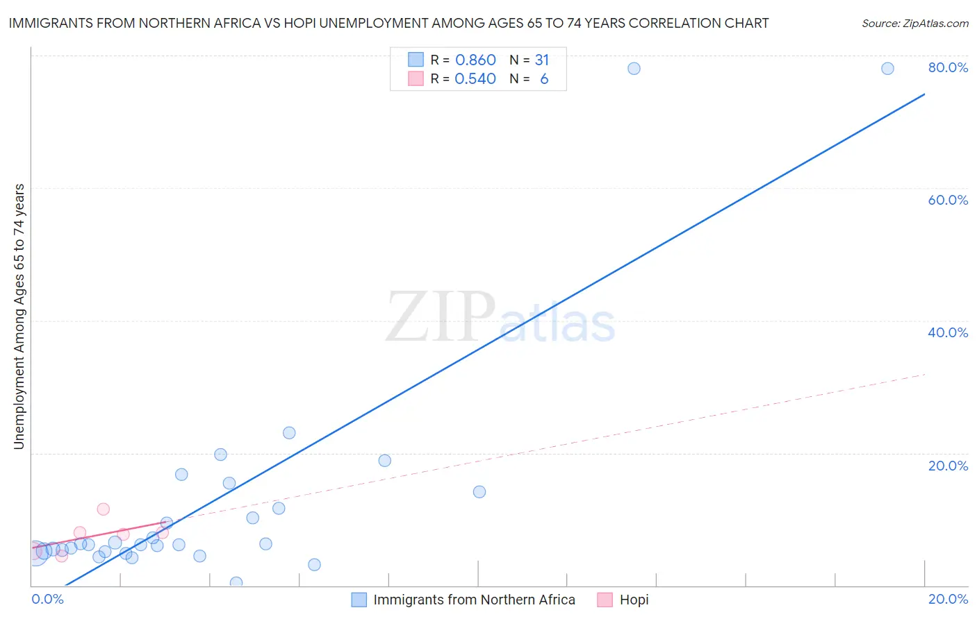 Immigrants from Northern Africa vs Hopi Unemployment Among Ages 65 to 74 years