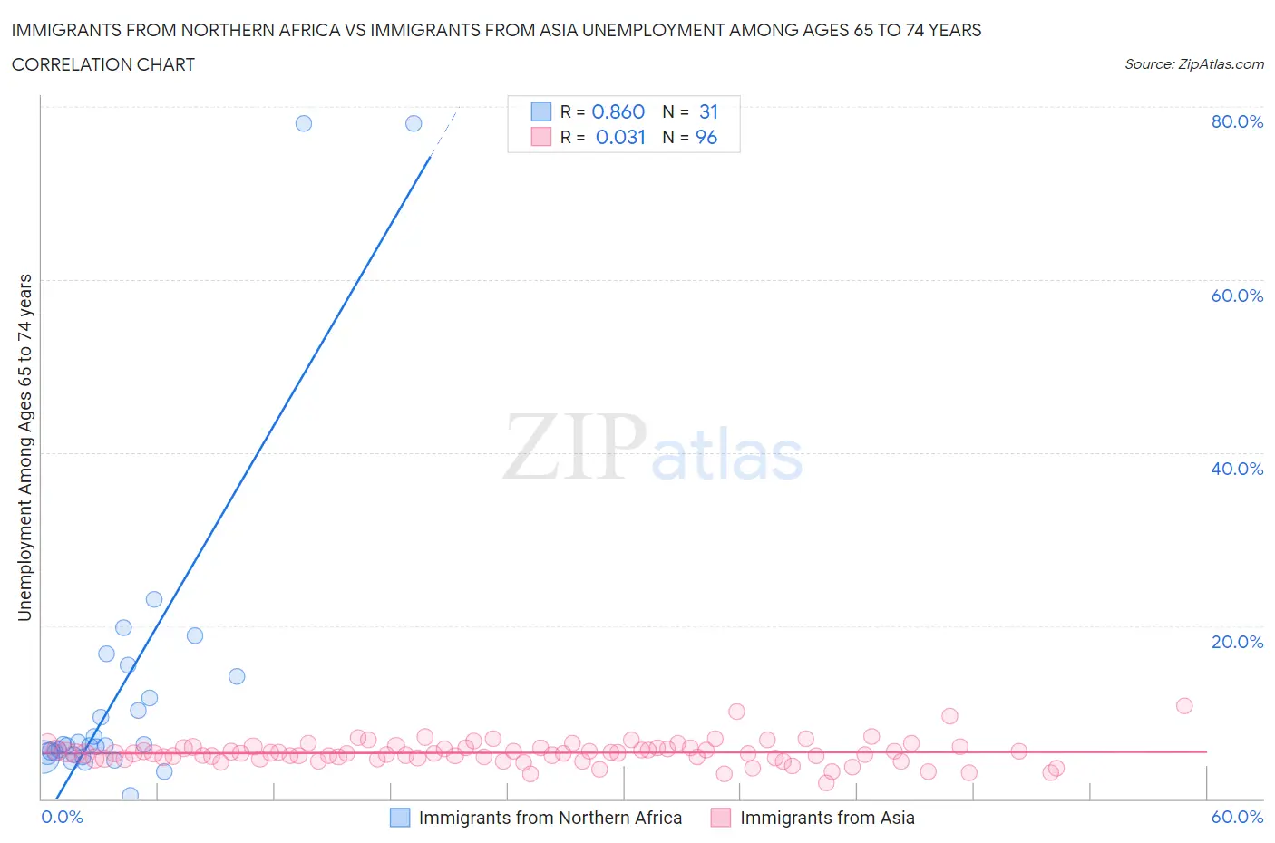 Immigrants from Northern Africa vs Immigrants from Asia Unemployment Among Ages 65 to 74 years