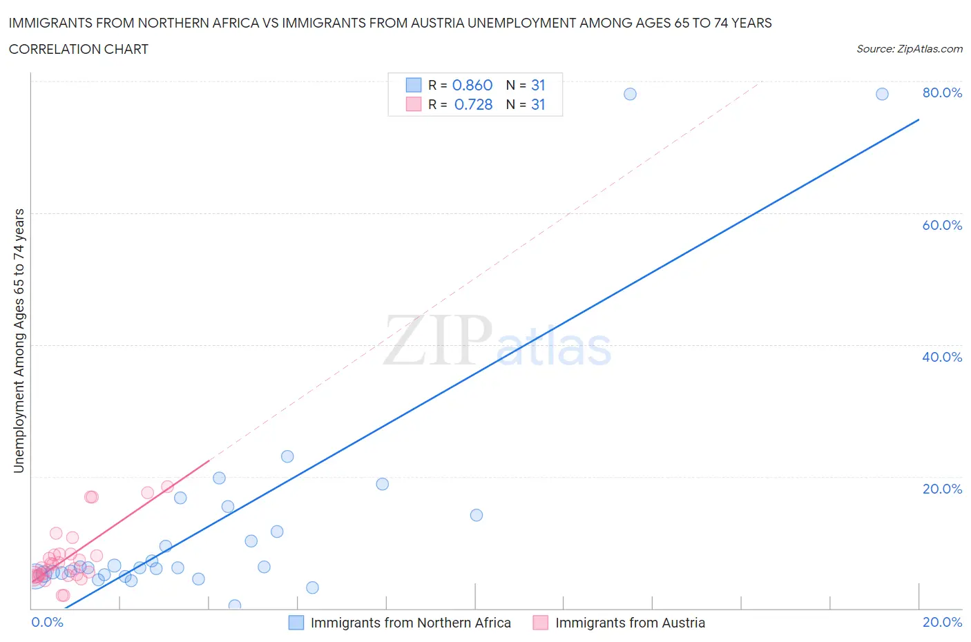 Immigrants from Northern Africa vs Immigrants from Austria Unemployment Among Ages 65 to 74 years