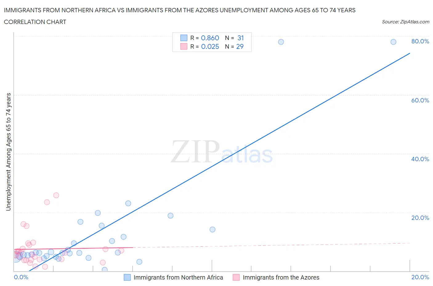 Immigrants from Northern Africa vs Immigrants from the Azores Unemployment Among Ages 65 to 74 years