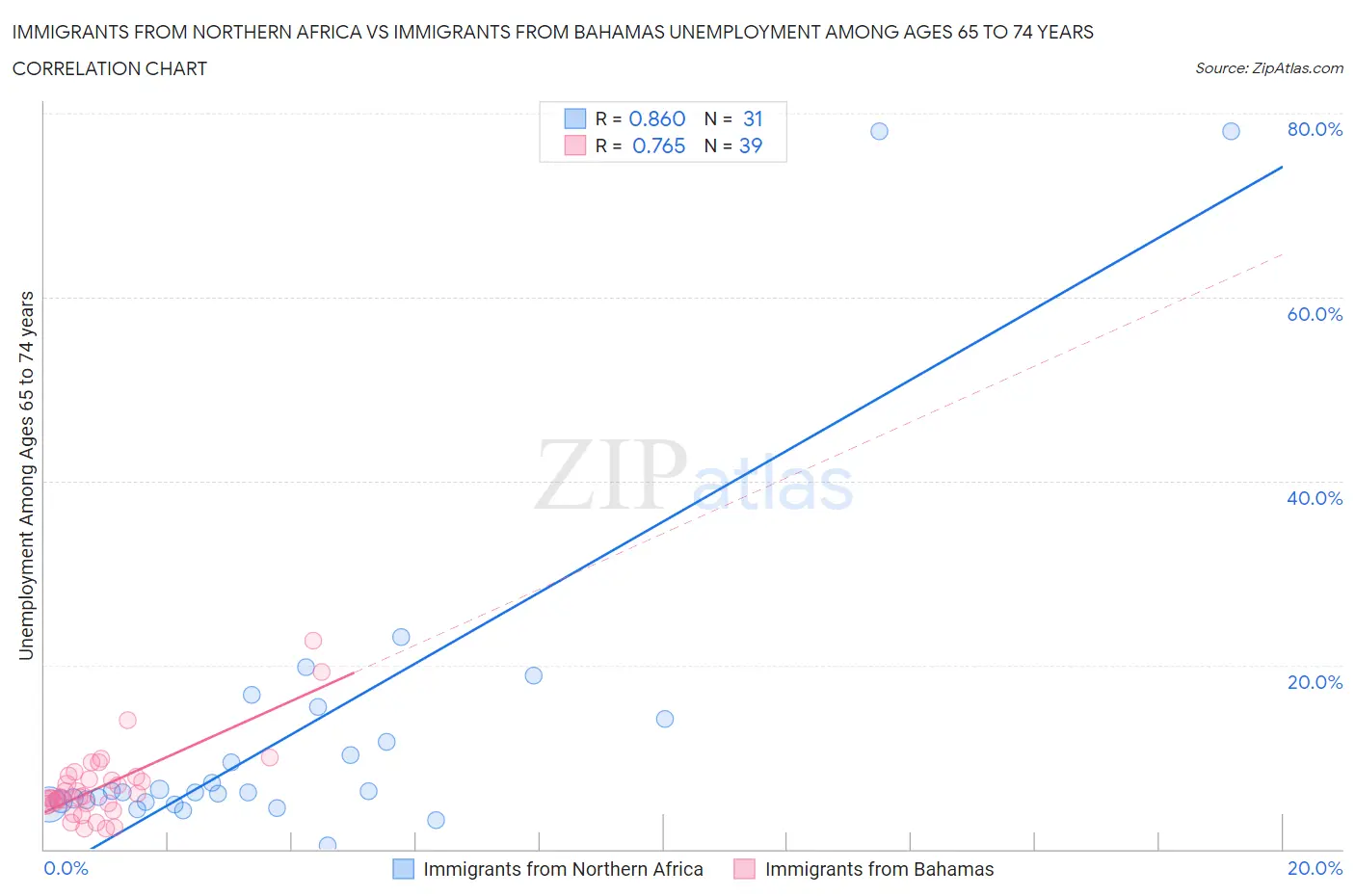 Immigrants from Northern Africa vs Immigrants from Bahamas Unemployment Among Ages 65 to 74 years