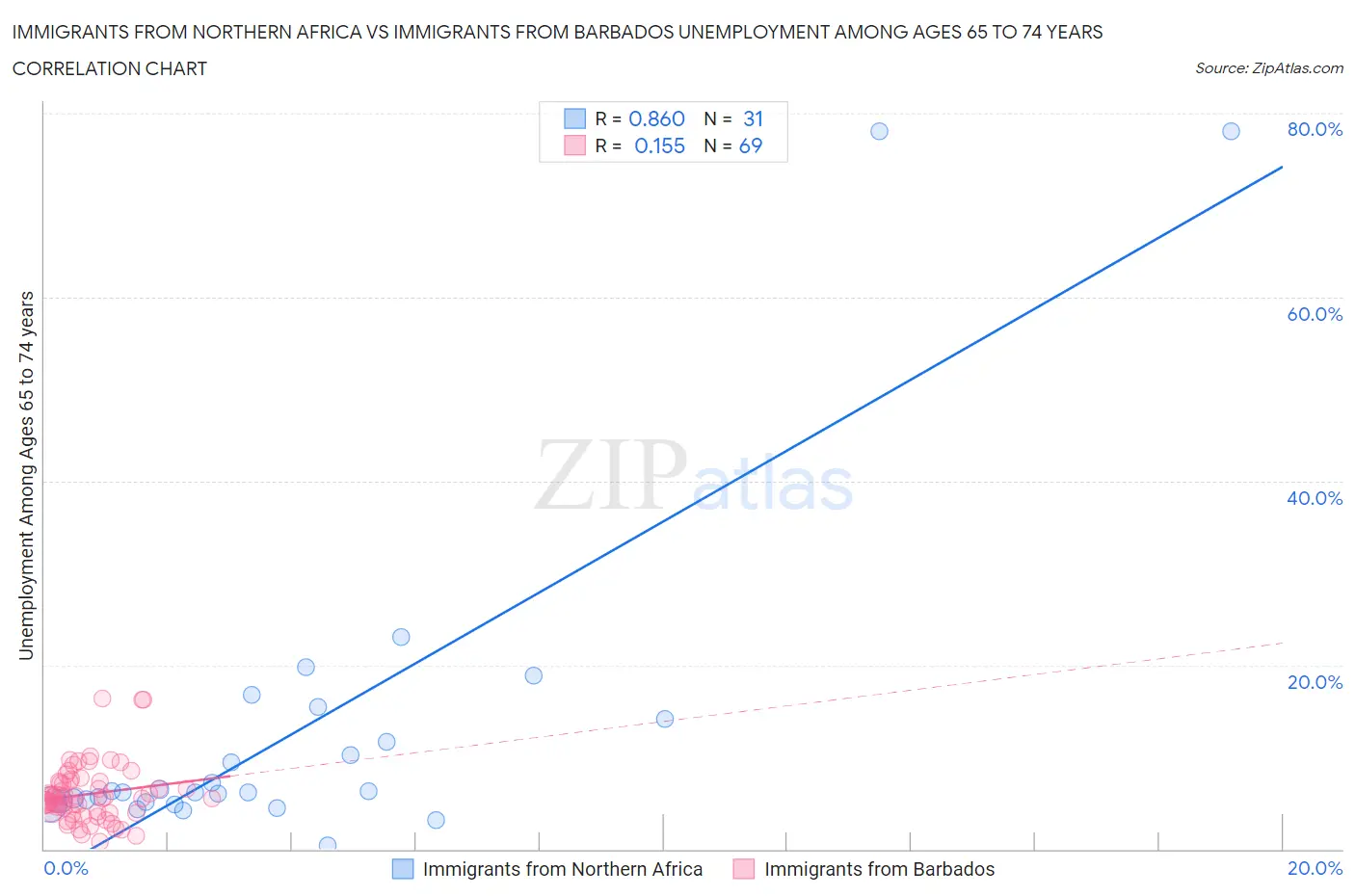 Immigrants from Northern Africa vs Immigrants from Barbados Unemployment Among Ages 65 to 74 years