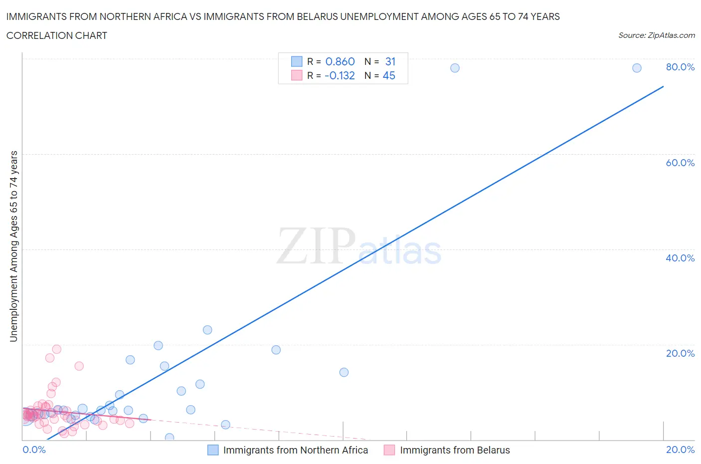 Immigrants from Northern Africa vs Immigrants from Belarus Unemployment Among Ages 65 to 74 years