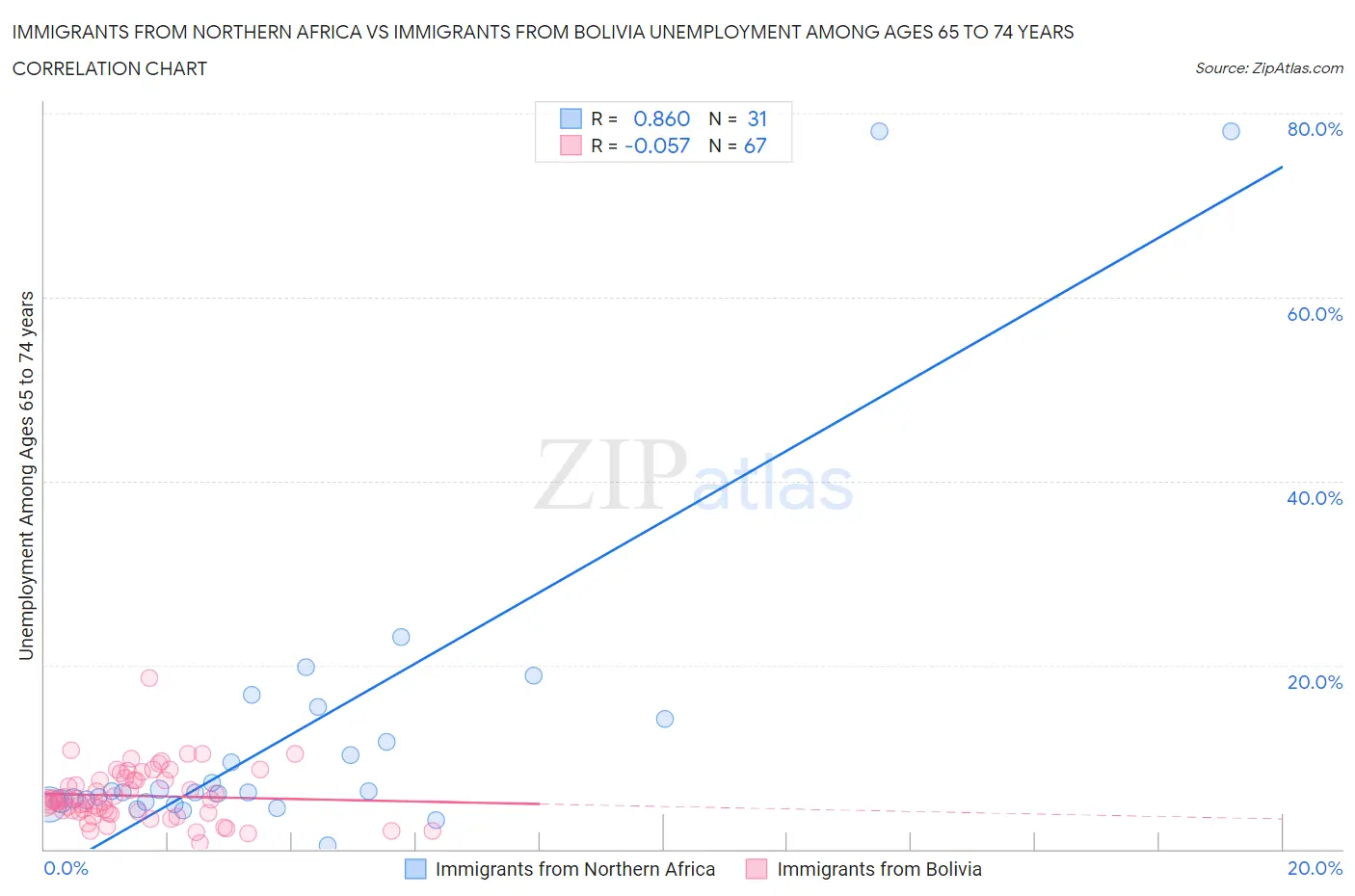 Immigrants from Northern Africa vs Immigrants from Bolivia Unemployment Among Ages 65 to 74 years