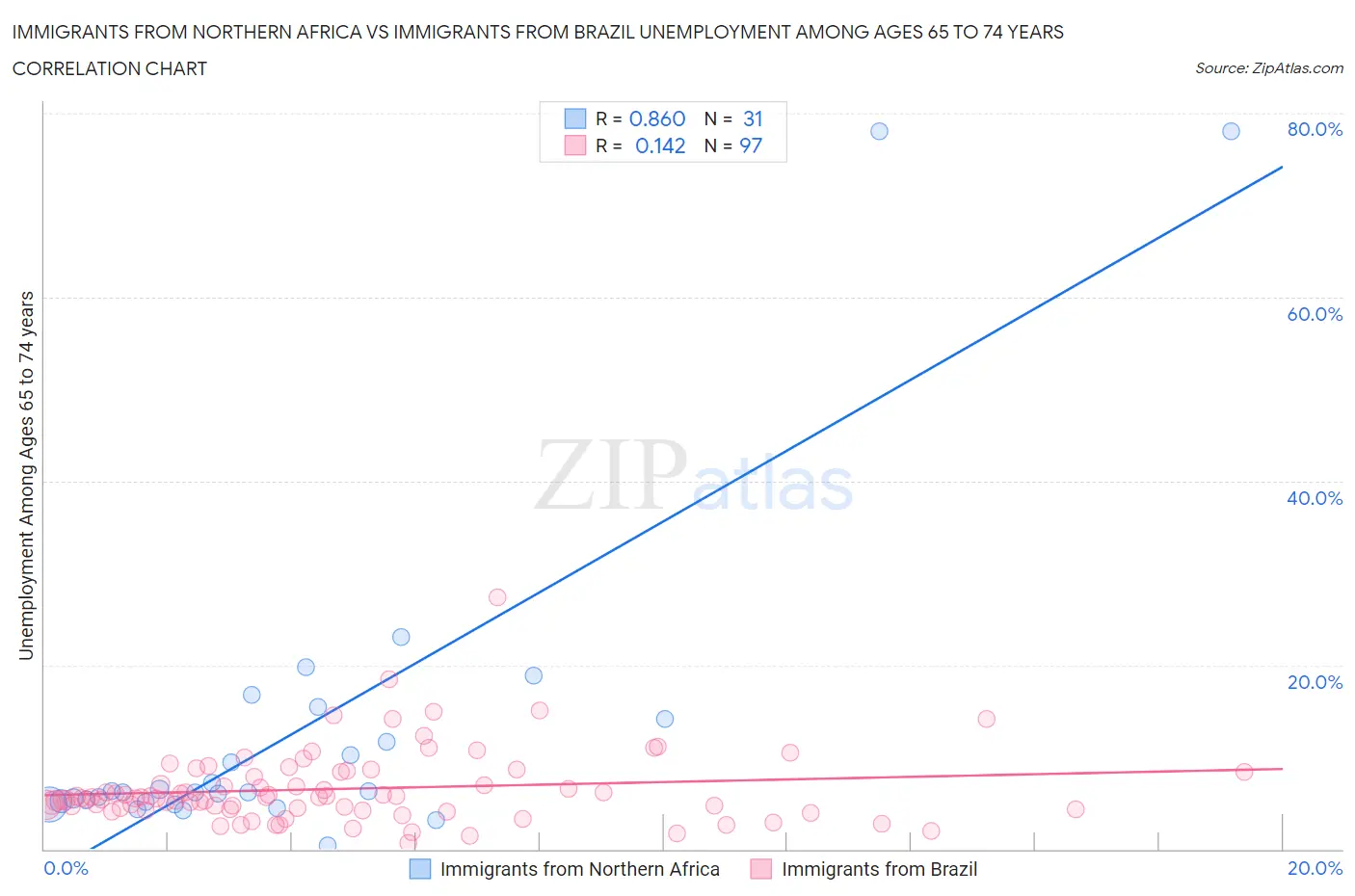 Immigrants from Northern Africa vs Immigrants from Brazil Unemployment Among Ages 65 to 74 years