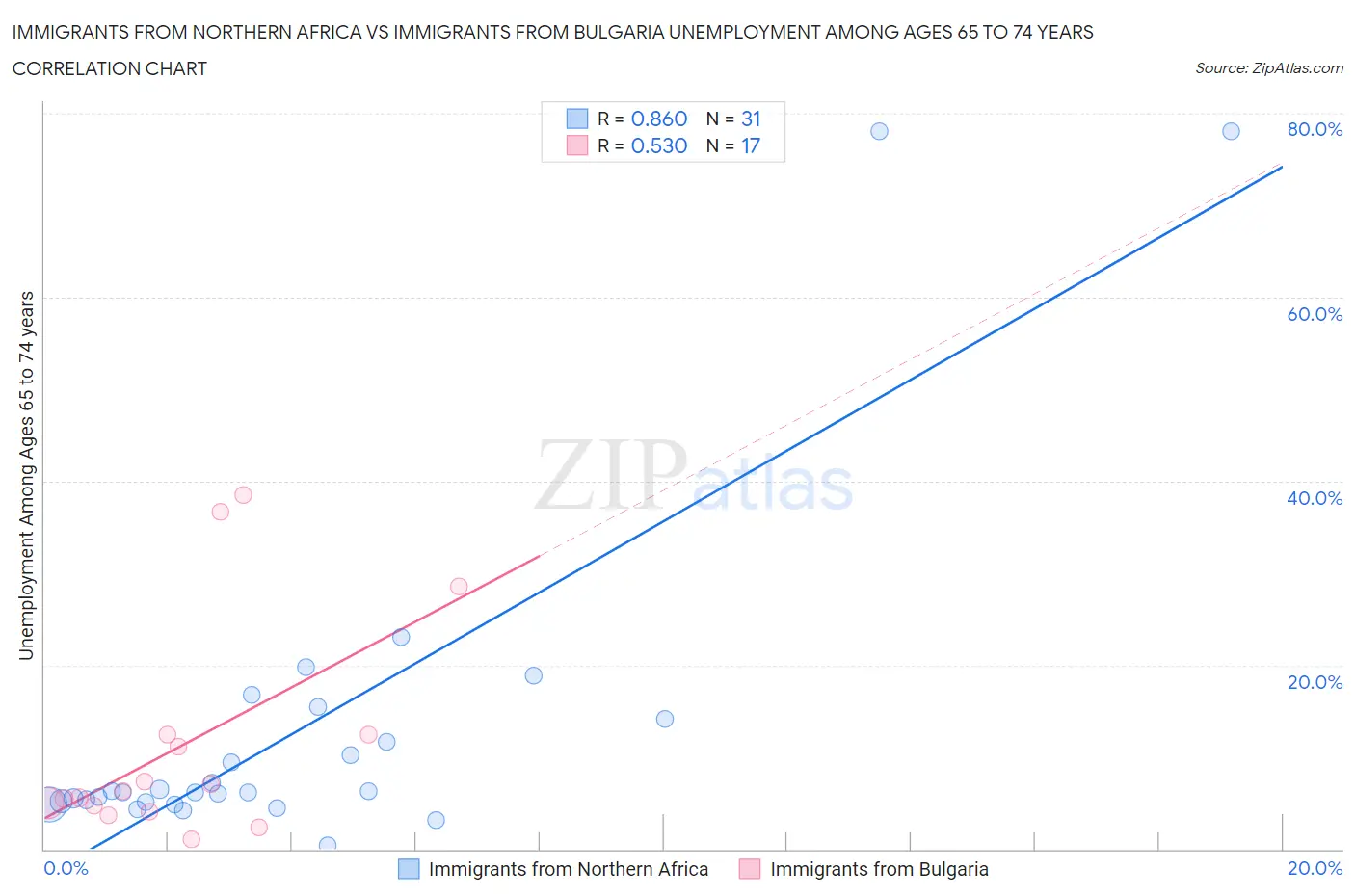 Immigrants from Northern Africa vs Immigrants from Bulgaria Unemployment Among Ages 65 to 74 years