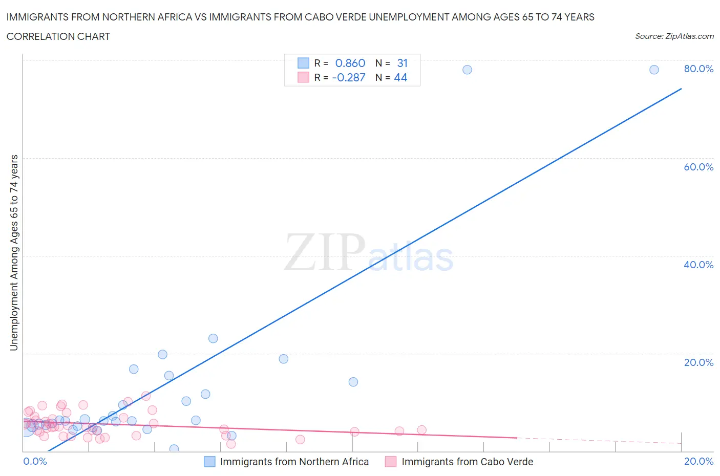 Immigrants from Northern Africa vs Immigrants from Cabo Verde Unemployment Among Ages 65 to 74 years