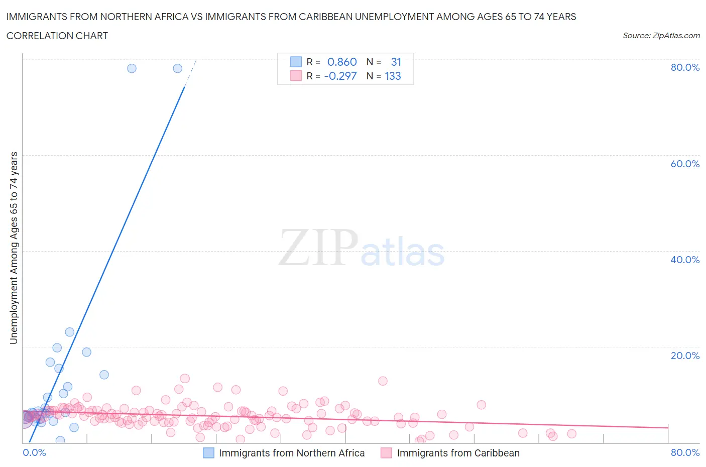 Immigrants from Northern Africa vs Immigrants from Caribbean Unemployment Among Ages 65 to 74 years