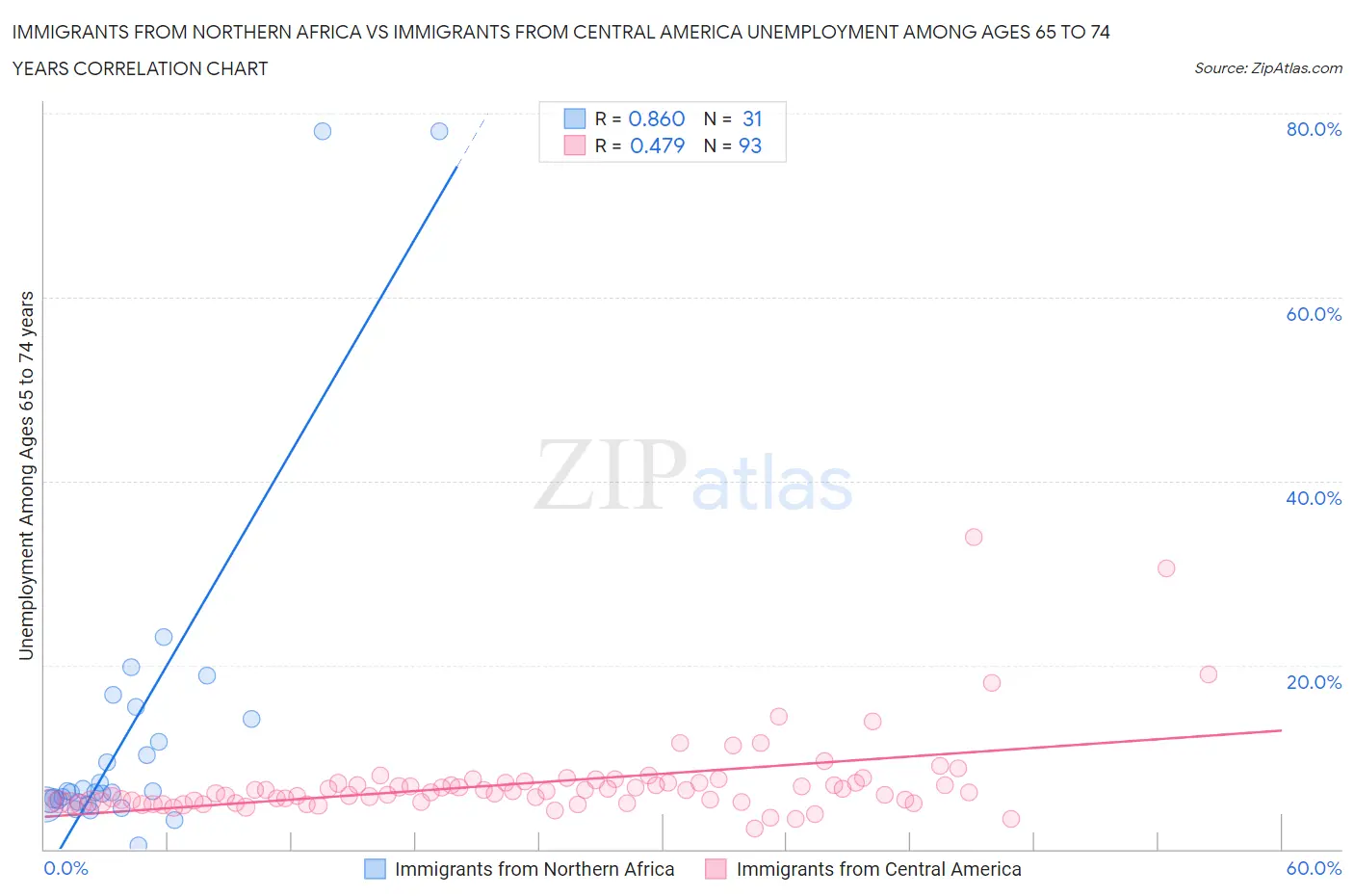 Immigrants from Northern Africa vs Immigrants from Central America Unemployment Among Ages 65 to 74 years