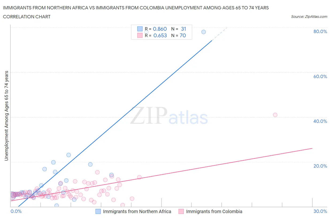 Immigrants from Northern Africa vs Immigrants from Colombia Unemployment Among Ages 65 to 74 years
