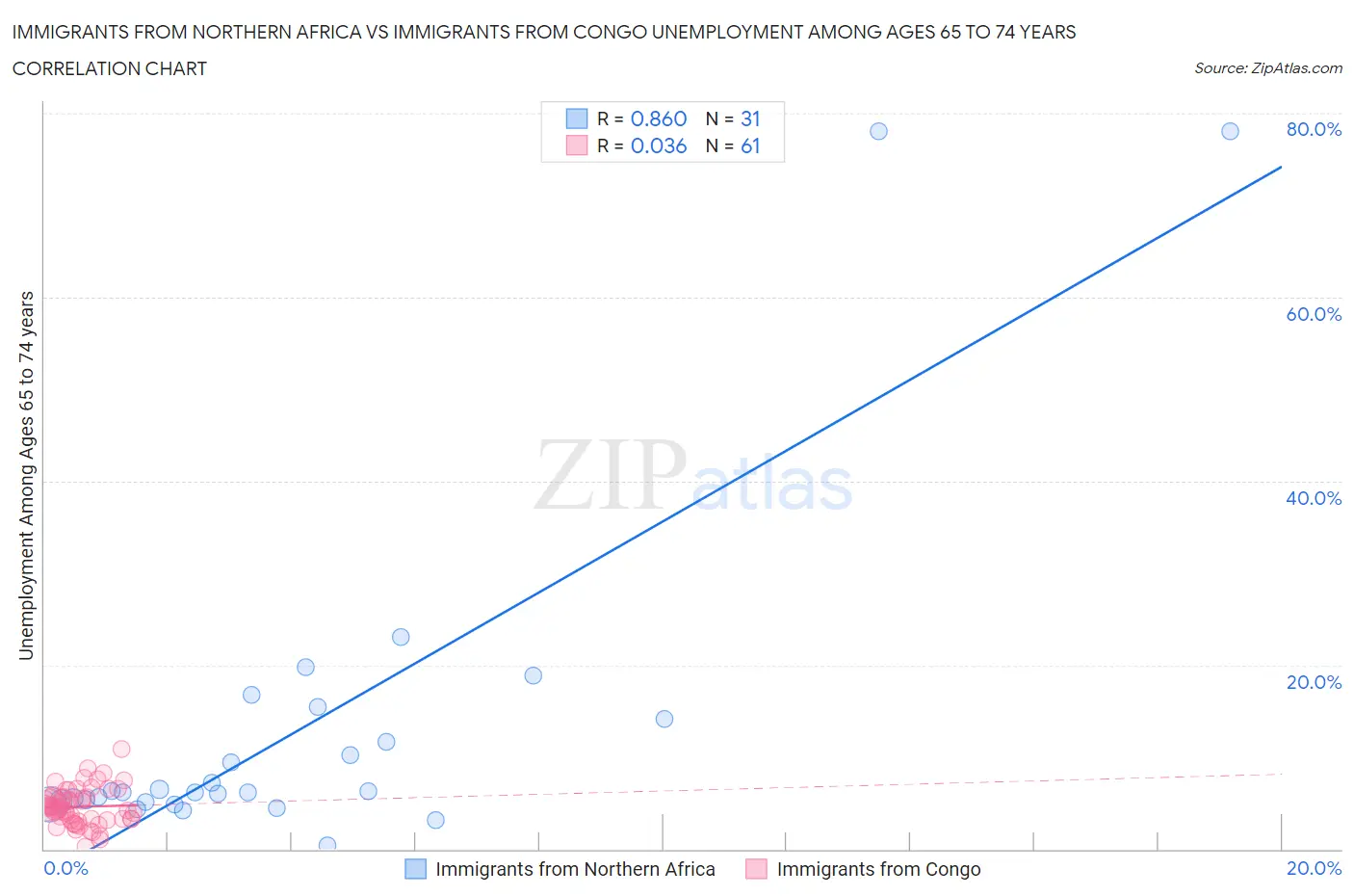 Immigrants from Northern Africa vs Immigrants from Congo Unemployment Among Ages 65 to 74 years