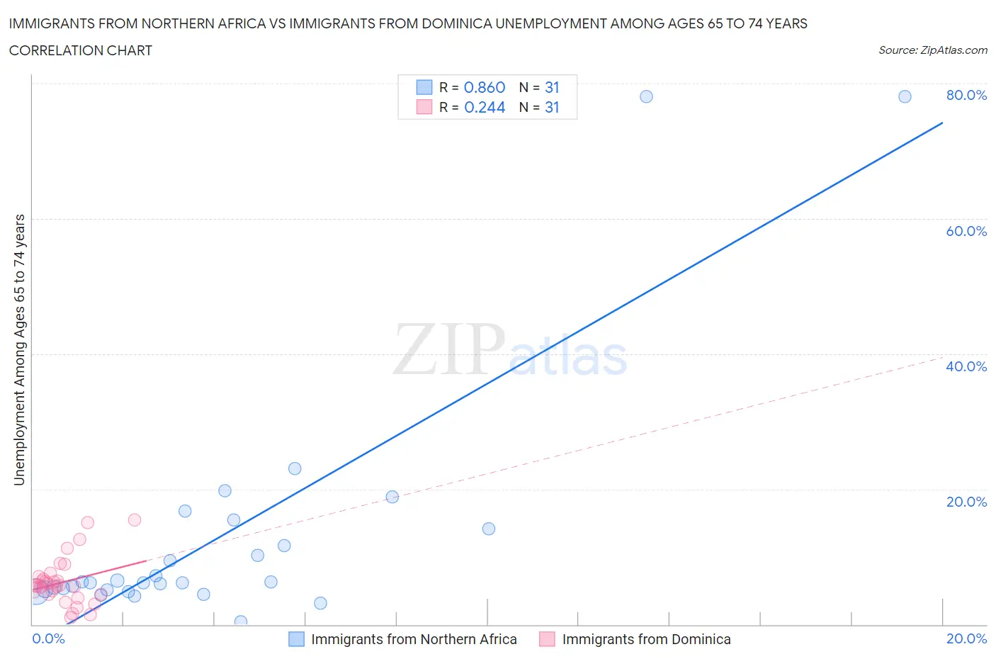 Immigrants from Northern Africa vs Immigrants from Dominica Unemployment Among Ages 65 to 74 years